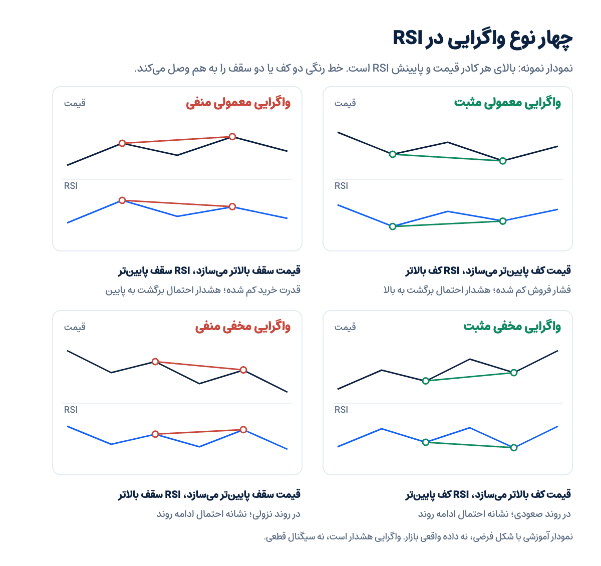 چهار نوع واگرایی در RSI: معمولی و مخفی، مثبت و منفی (نمودار نمونه)