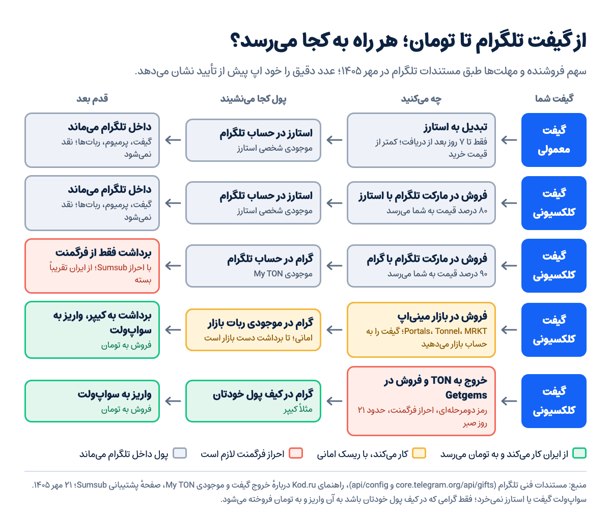 نمودار مسیرهای فروش گیفت تلگرام: تبدیل به استارز و فروش با استارز داخل تلگرام میماند، برداشت گرام فروش در مارکت تلگرام احراز فرگمنت میخواهد و فقط گرامی که از بازار مینیاپ یا Getgems به کیف پول شخصی برسد، با واریز به سواپولت به تومان فروخته میشود