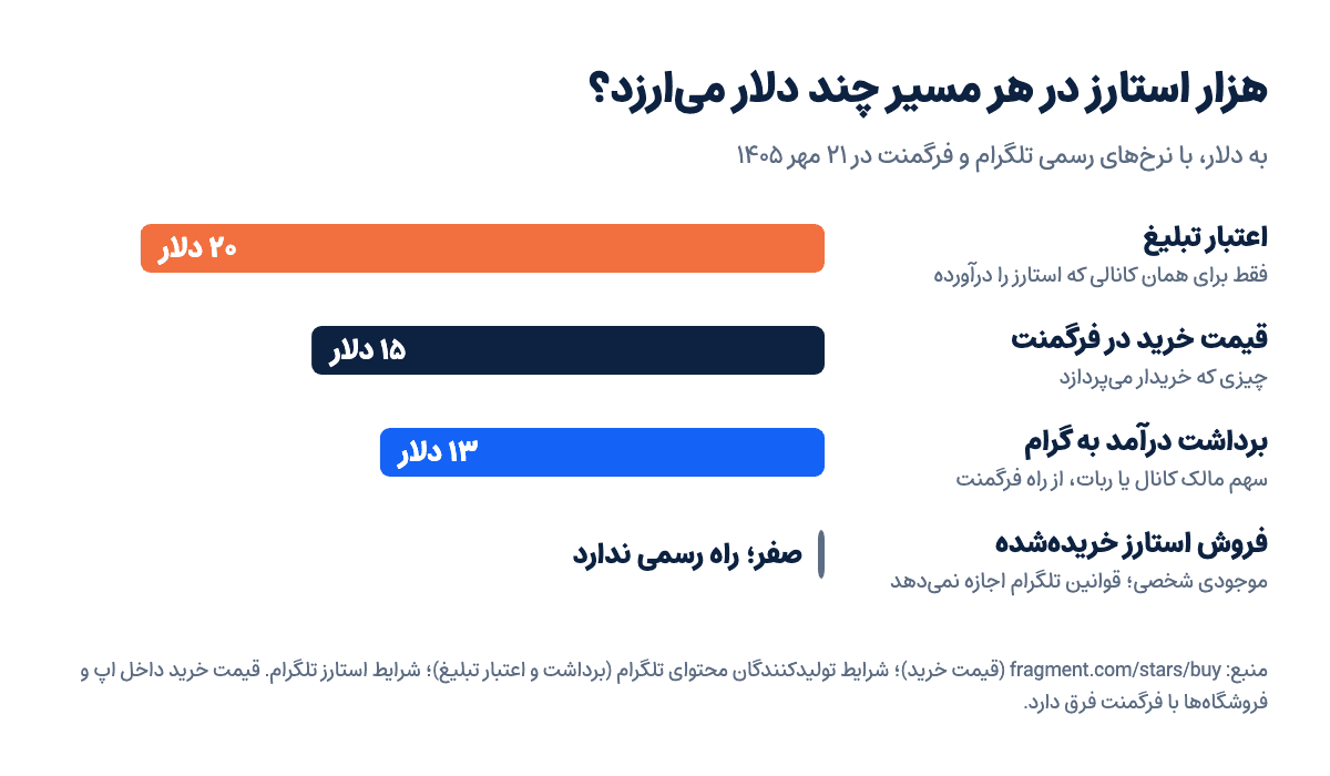 نمودار ارزش هزار استارز تلگرام در چهار مسیر: ۲۰ دلار اعتبار تبلیغ برای همان کانال، ۱۵ دلار قیمت خرید در فرگمنت، ۱۳ دلار برداشت درآمد به گرام و صفر برای فروش استارز خریدهشده؛ ۲۱ مهر ۱۴۰۵