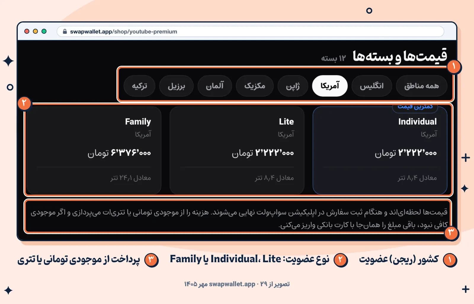 بخش «قیمتها و بستهها» در صفحهٔ یوتیوب پریمیوم فروشگاه سواپولت با ردیف انتخاب کشور و کارتهای Individual، Lite و Family، ۲۹ مهر ۱۴۰۵