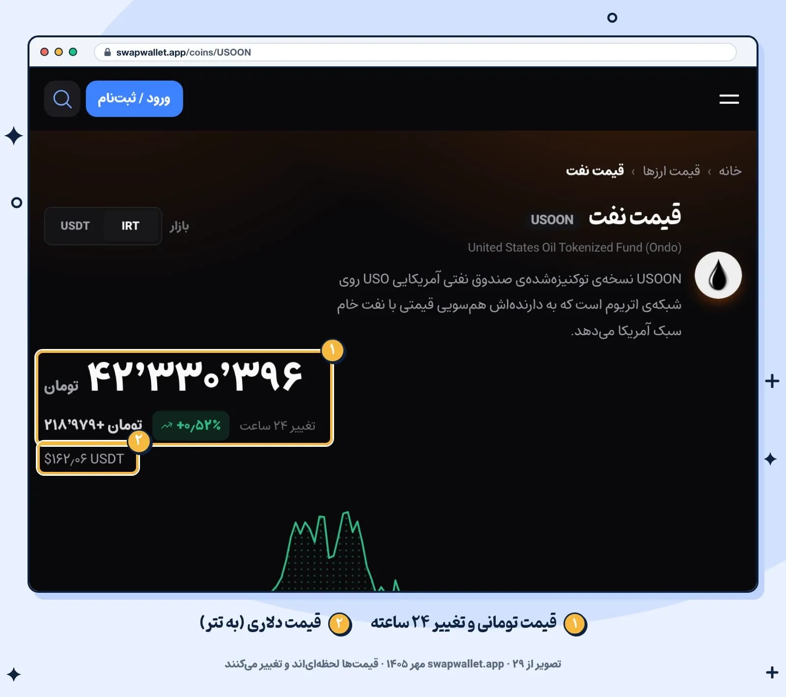 بالای صفحه قیمت USOON در سواپولت، ۲۹ مهر ۱۴۰۵؛ قیمت تومانی، تغییر ۲۴ ساعته و قیمت دلاری به تتر کنار هم دیده میشوند