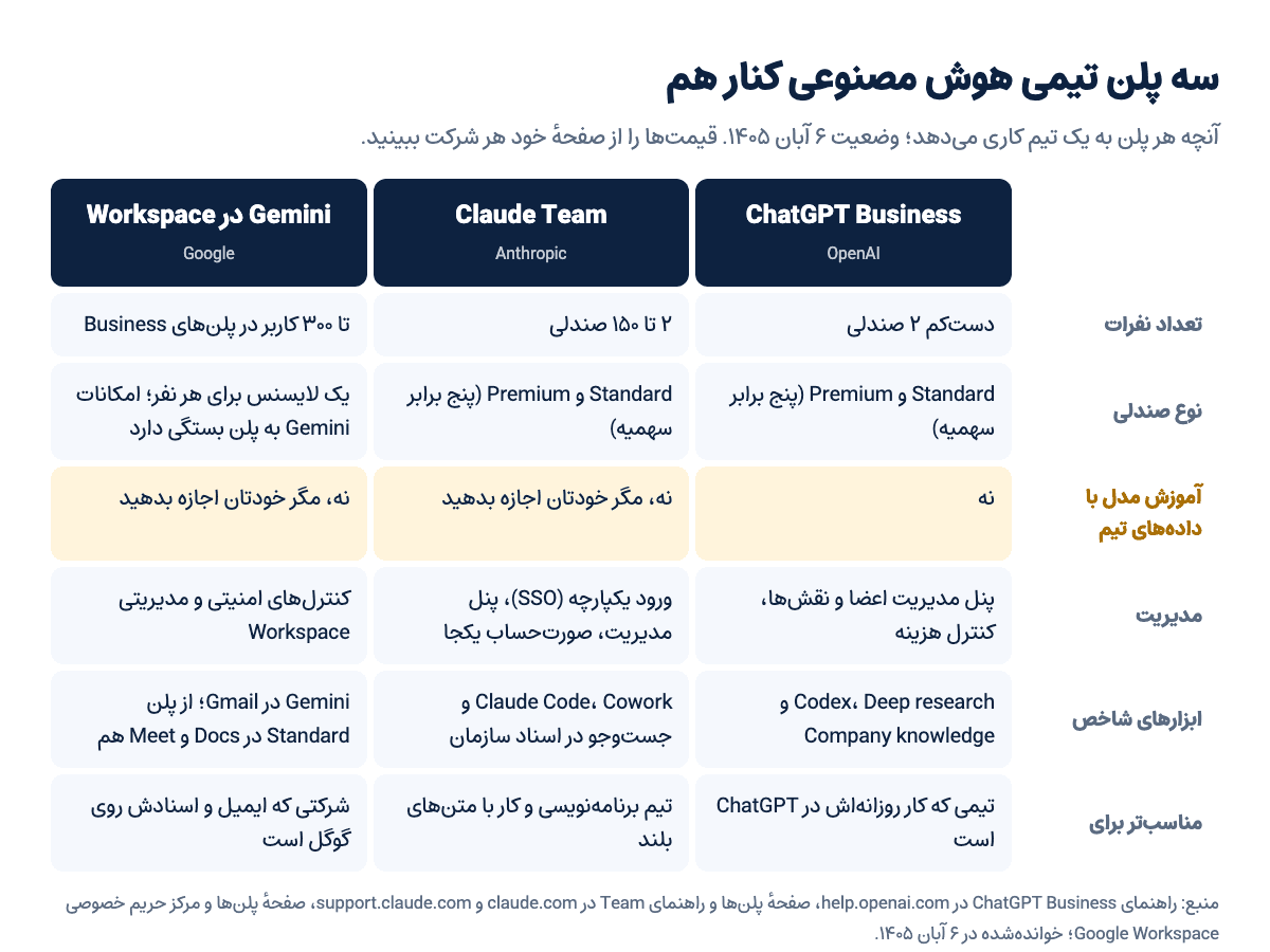 مقایسهٔ ChatGPT Business، Claude Team و Gemini در Google Workspace از نظر تعداد نفرات، نوع صندلی، آموزش مدل، مدیریت و ابزارها؛ وضعیت ۶ آبان ۱۴۰۵