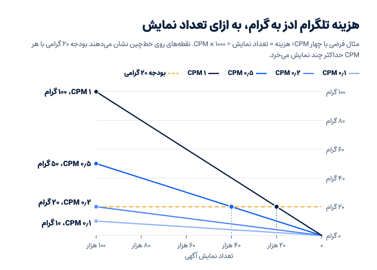 نمودار هزینه تلگرام ادز به گرام بر حسب تعداد نمایش، برای CPMهای فرضی ۰٫۱، ۰٫۲، ۰٫۵ و ۱ گرام؛ خطچین بودجه ۲۰ گرامی را نشان میدهد
