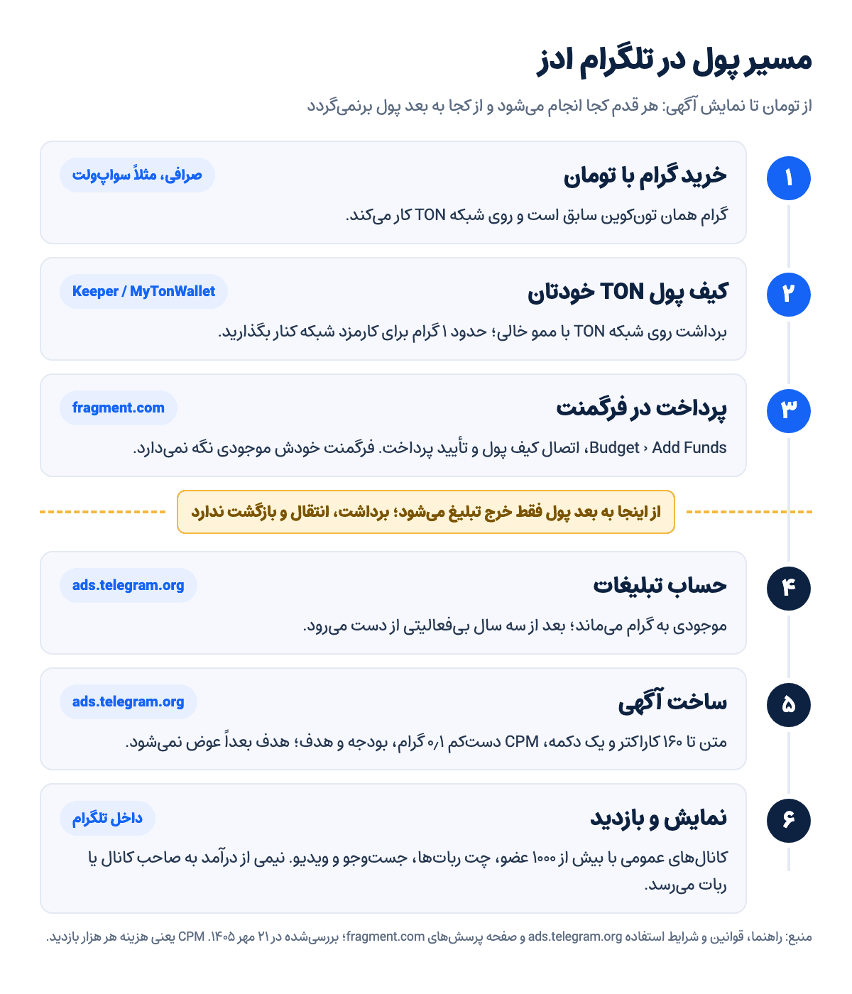 نمودار مسیر پول در تلگرام ادز: خرید گرام، کیف پول TON، پرداخت در فرگمنت، حساب تبلیغات، ساخت آگهی و نمایش در کانالها، رباتها و جستوجو