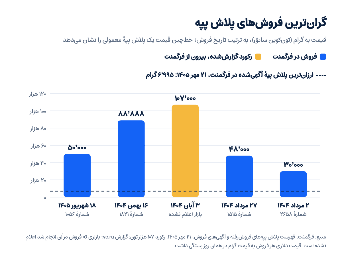 نمودار گرانترین فروشهای گیفت پلاش پپه تلگرام به گرام: چهار فروش در فرگمنت و رکورد ۱۰۷ هزار تونی، در مقایسه با ارزانترین آگهی فروش در ۲۱ مهر ۱۴۰۵