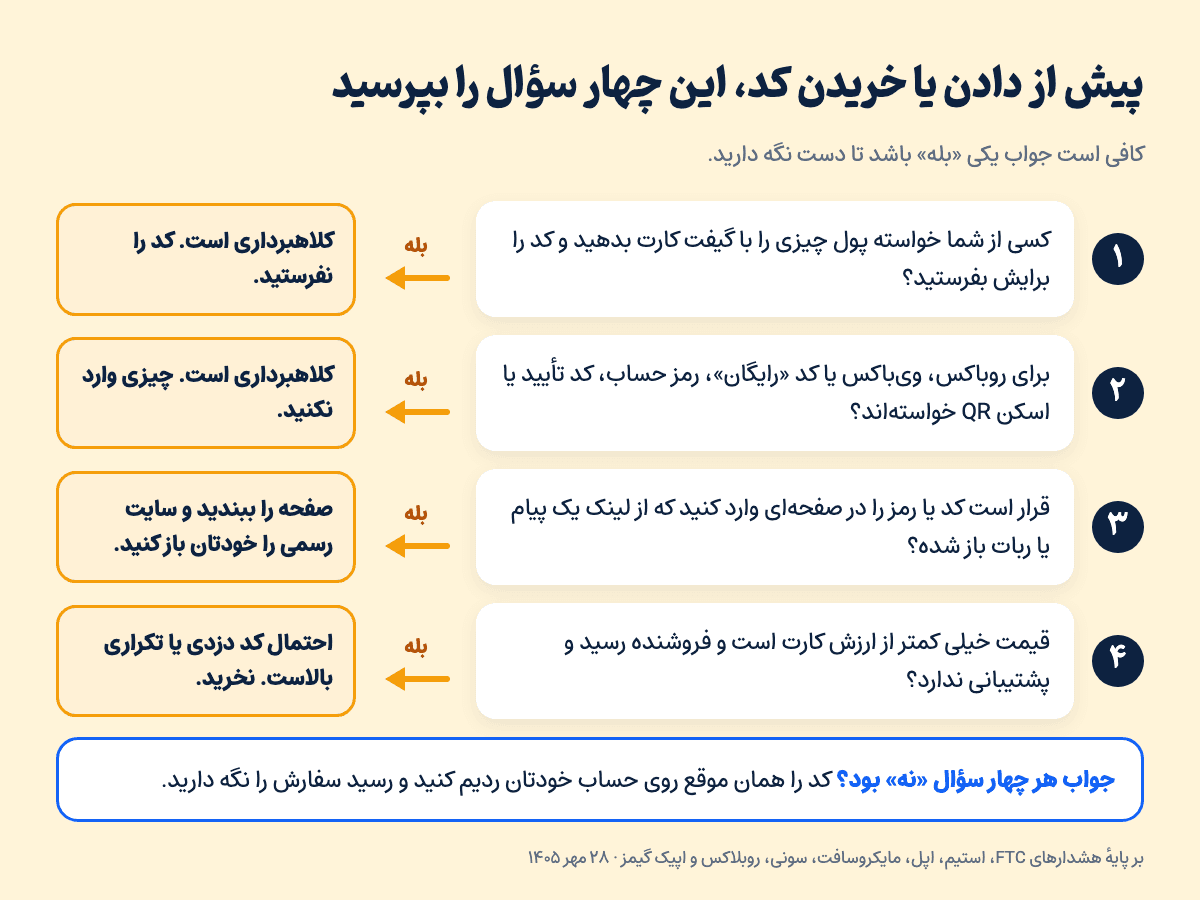 نمودار چهار سؤال برای تشخیص کلاهبرداری گیفت کارت پیش از خرید یا دادن کد؛ ۲۸ مهر ۱۴۰۵