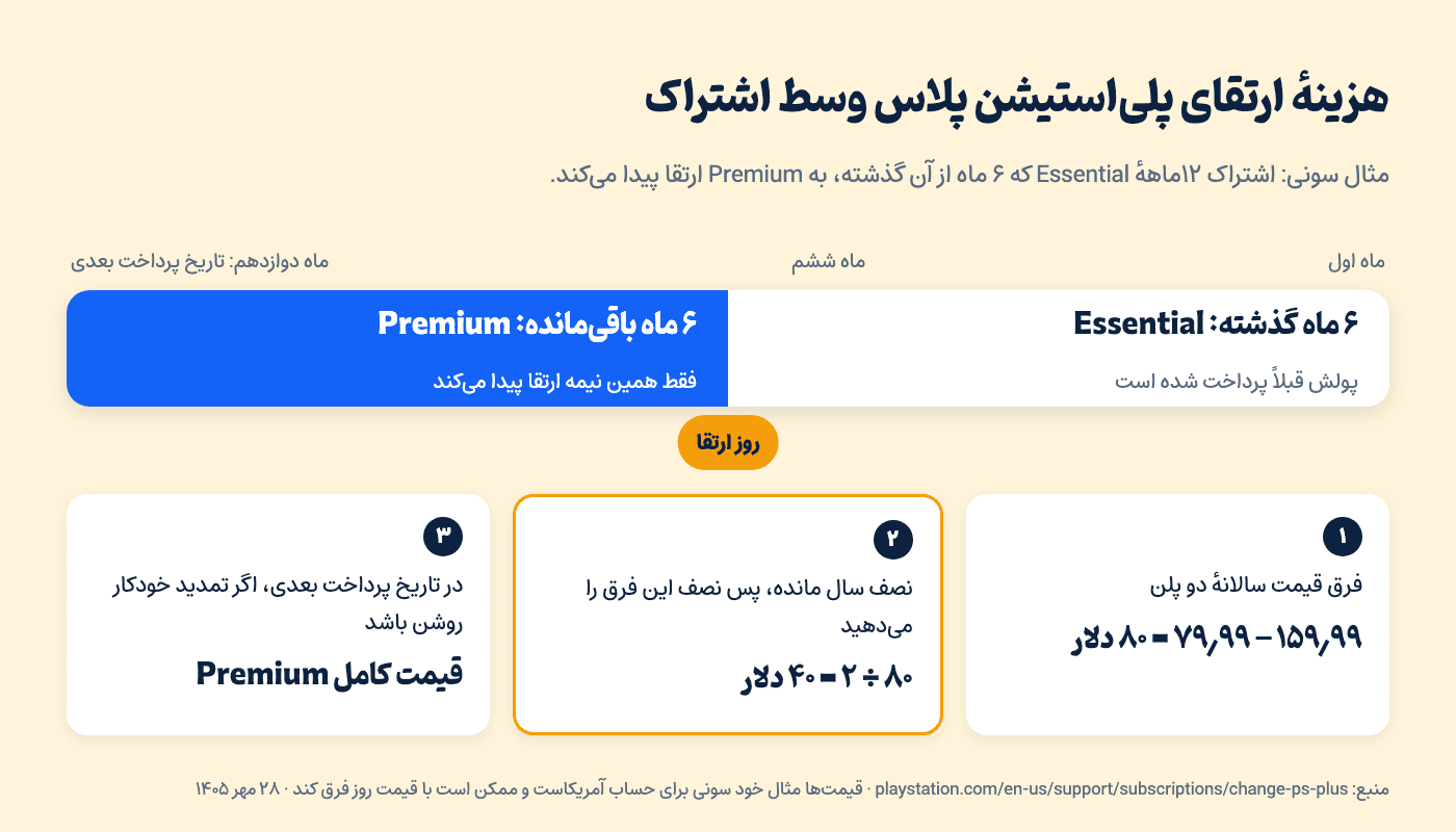 نمودار هزینهٔ ارتقای اشتراک ۱۲ماههٔ Essential به Premium با مثال سونی
