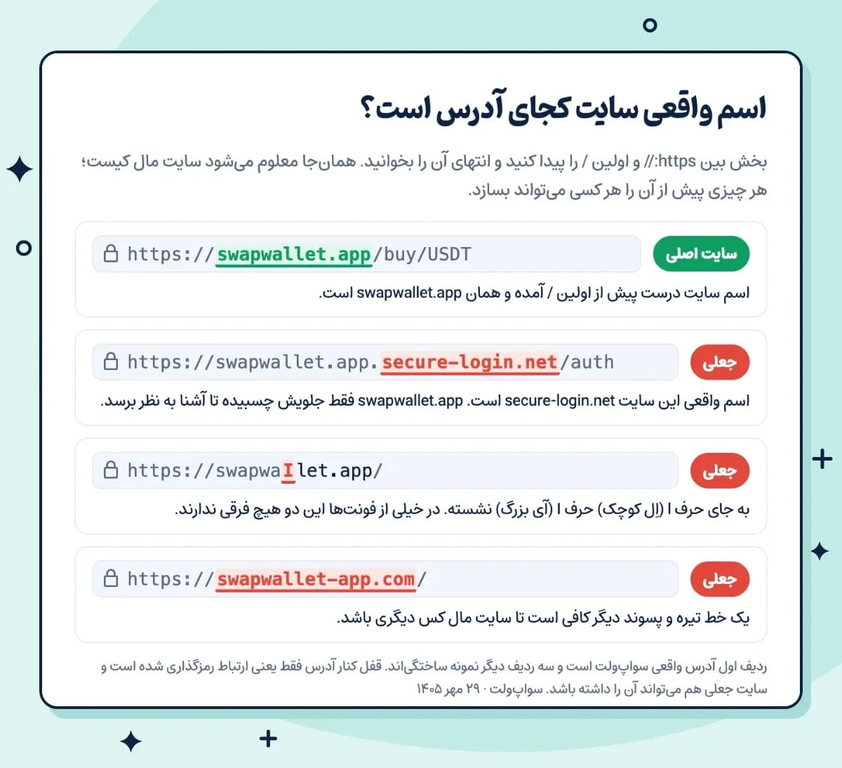 نمودار سواپولت، ۲۹ مهر ۱۴۰۵: چهار آدرس اینترنتی؛ swapwallet.app اصلی است و سه نمونه ساختگی secure-login.net، swapwaIlet.app با حرف I بزرگ و swapwallet-app.com جعلیاند