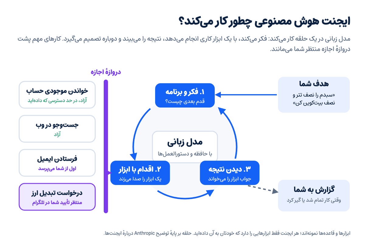 حلقهٔ کار ایجنت هوش مصنوعی: فکر و برنامه، اقدام با ابزار و دیدن نتیجه، با دروازهٔ اجازه پیش از کارهای مهم
