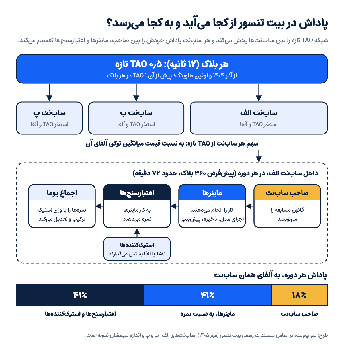 نمودار جریان پاداش در بیت تنسور: TAO تازه بین سابنتها پخش میشود و داخل هر سابنت بین صاحب، ماینرها و اعتبارسنجها تقسیم میشود