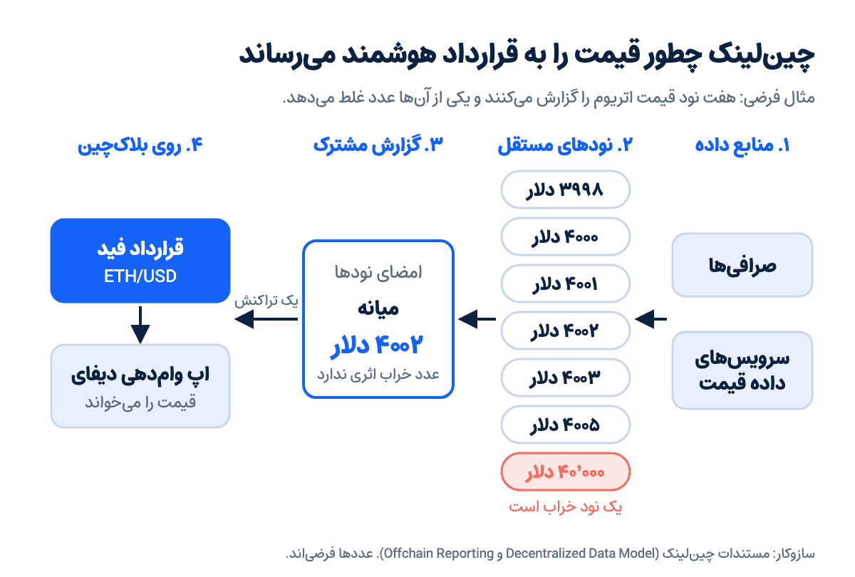 نمودار مسیر قیمت در چینلینک: منابع داده، هفت نود مستقل که یکی عدد غلط میدهد، گزارش مشترک با میانه ۴۰۰۲ دلار، قرارداد فید ETH/USD و اپ وامدهی دیفای