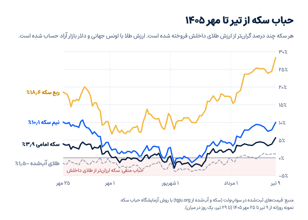 نمودار حباب سکه امامی، نیم سکه، ربع سکه و طلای آبشده از ۹ تیر تا ۲۵ مهر ۱۴۰۵