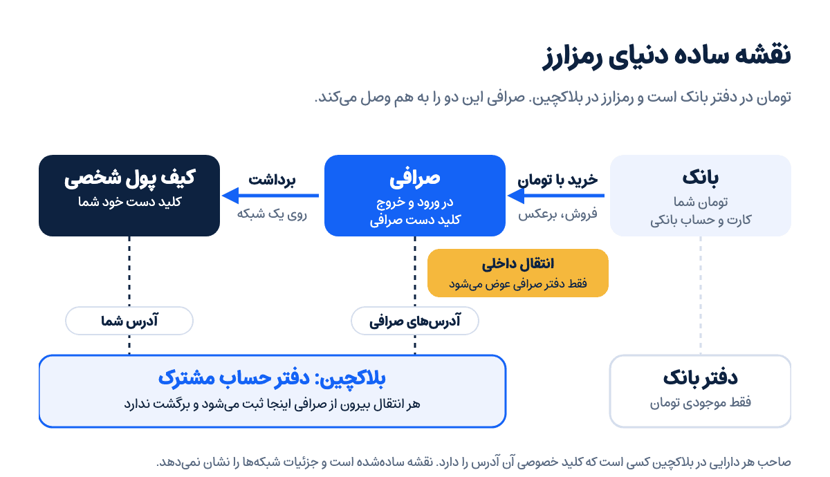 نقشه ساده دنیای رمزارز: تومان در بانک، صرافی بهعنوان در ورود و خروج، کیف پول شخصی که کلید را نگه میدارد و بلاکچین که همه موجودیها در آن ثبت میشود