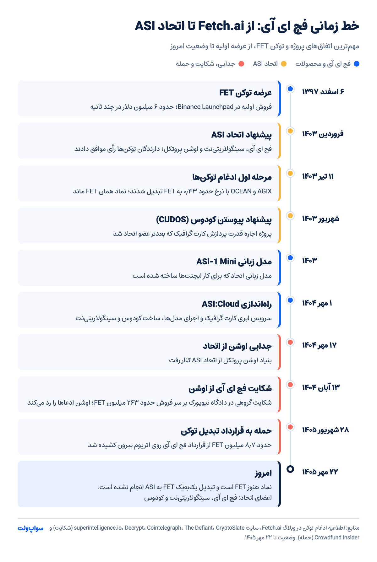 خط زمانی فچ ای آی از عرضه توکن FET در ۱۳۹۷ تا اتحاد ASI، جدایی اوشن و وضعیت مهر ۱۴۰۵