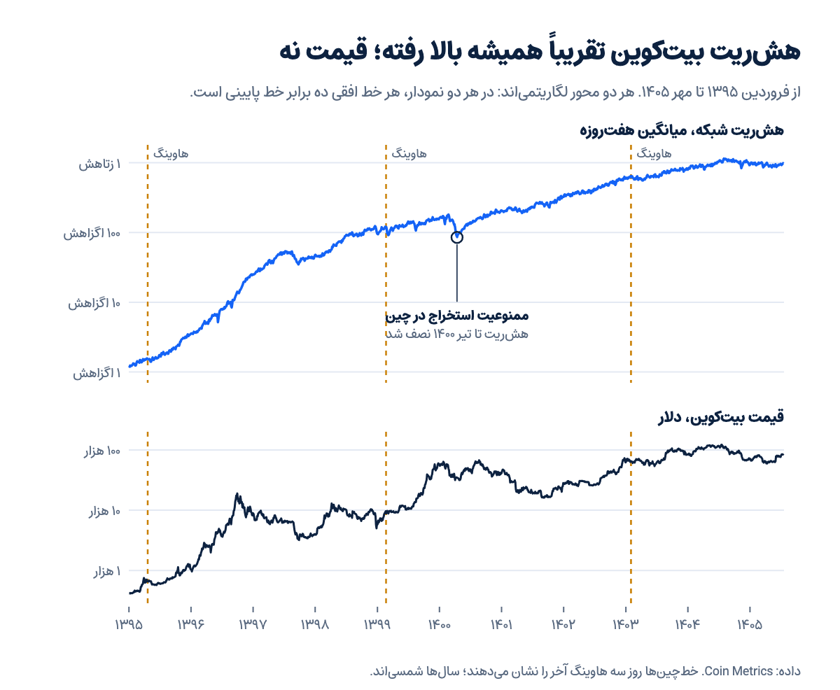 نمودار هشریت شبکه بیتکوین و قیمت بیتکوین از فروردین ۱۳۹۵ تا مهر ۱۴۰۵ با مشخص شدن سه هاوینگ و ممنوعیت استخراج در چین