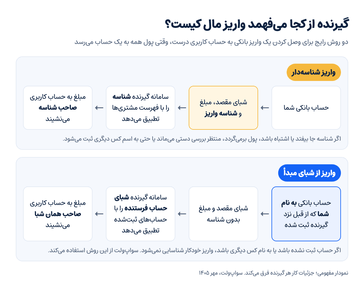 دو مسیری که گیرنده با آن میفهمد واریز مال کیست: واریز شناسهدار و واریز از شبای مبدأ