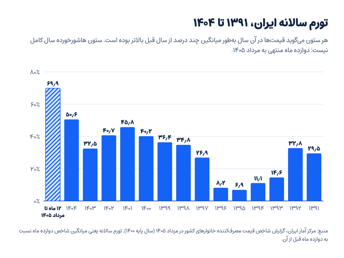 نمودار ستونی تورم سالانه ایران از ۱۳۹۱ تا ۱۴۰۴ و دوازده ماه منتهی به مرداد ۱۴۰۵، بر پایه آمار مرکز آمار ایران