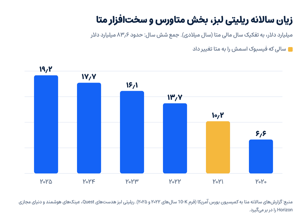 نمودار زیان سالانه ریلیتی لبز متا از ۲۰۲۰ تا ۲۰۲۵؛ از ۶٫۶ تا ۱۹٫۲ میلیارد دلار و جمعاً حدود ۸۳٫۶ میلیارد دلار