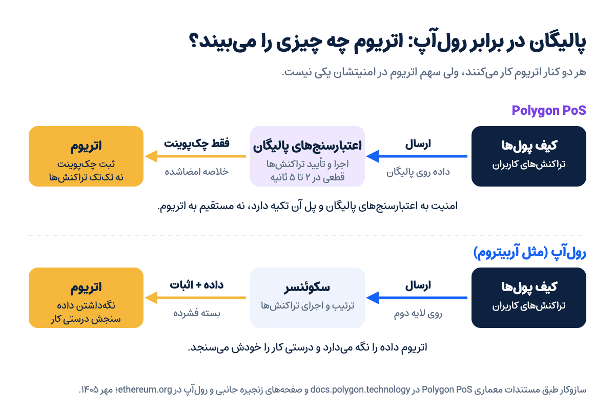 مقایسه پالیگان با رولآپ: در پالیگان فقط چکپوینت امضاشده به اتریوم میرسد و در رولآپ داده تراکنشها و اثبات درستی