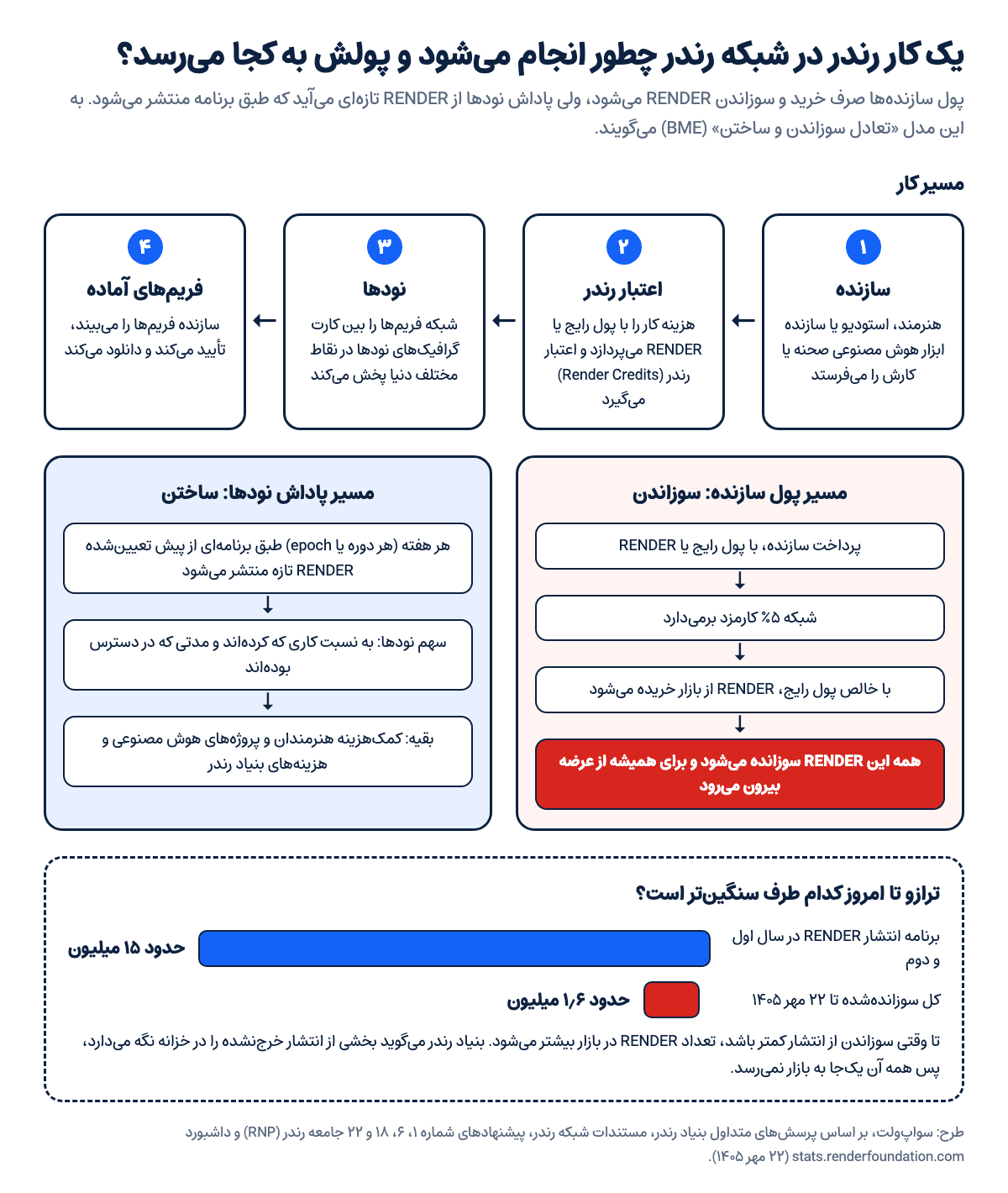 نمودار مسیر یک کار در شبکه رندر: از سازنده تا نودها، سوزاندن RENDER و پاداش نودها