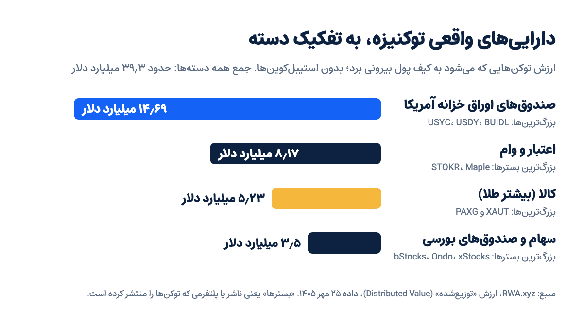 نمودار ارزش داراییهای واقعی توکنیزه به تفکیک دسته در ۲۵ مهر ۱۴۰۵: صندوقهای اوراق خزانه آمریکا ۱۴٫۶۹، اعتبار و وام ۸٫۱۷، کالا ۵٫۲۳ و سهام ۳٫۵ میلیارد دلار