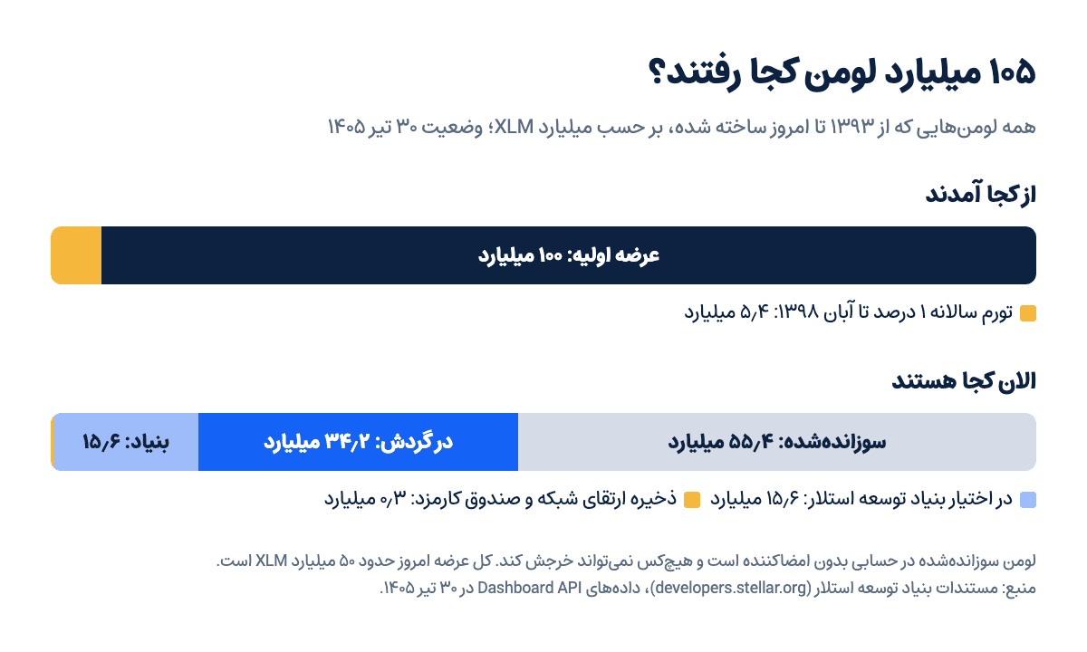 نمودار عرضه لومن: ۱۰۵ میلیارد XLM ساخته شد، ۵۵ میلیارد سوزانده شد و حدود ۵۰ میلیارد مانده است