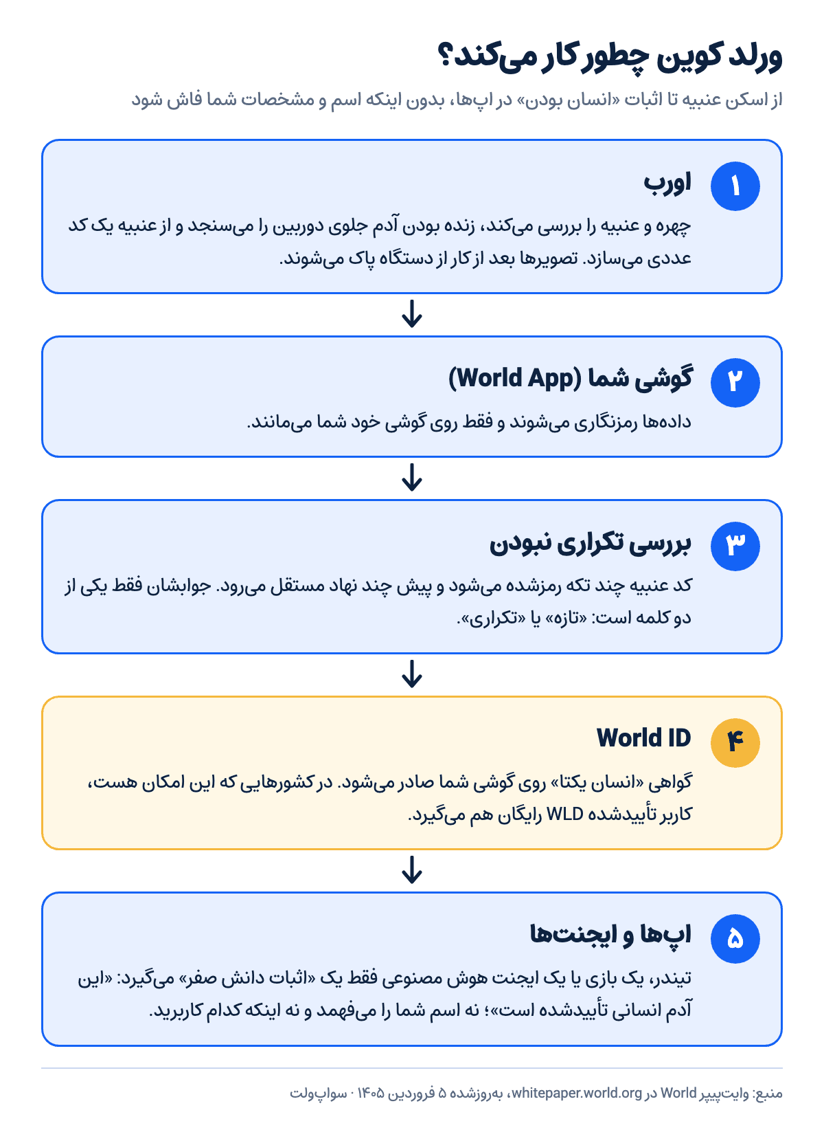 نمودار کار ورلد کوین از اسکن عنبیه با اورب تا World ID و استفاده در اپها