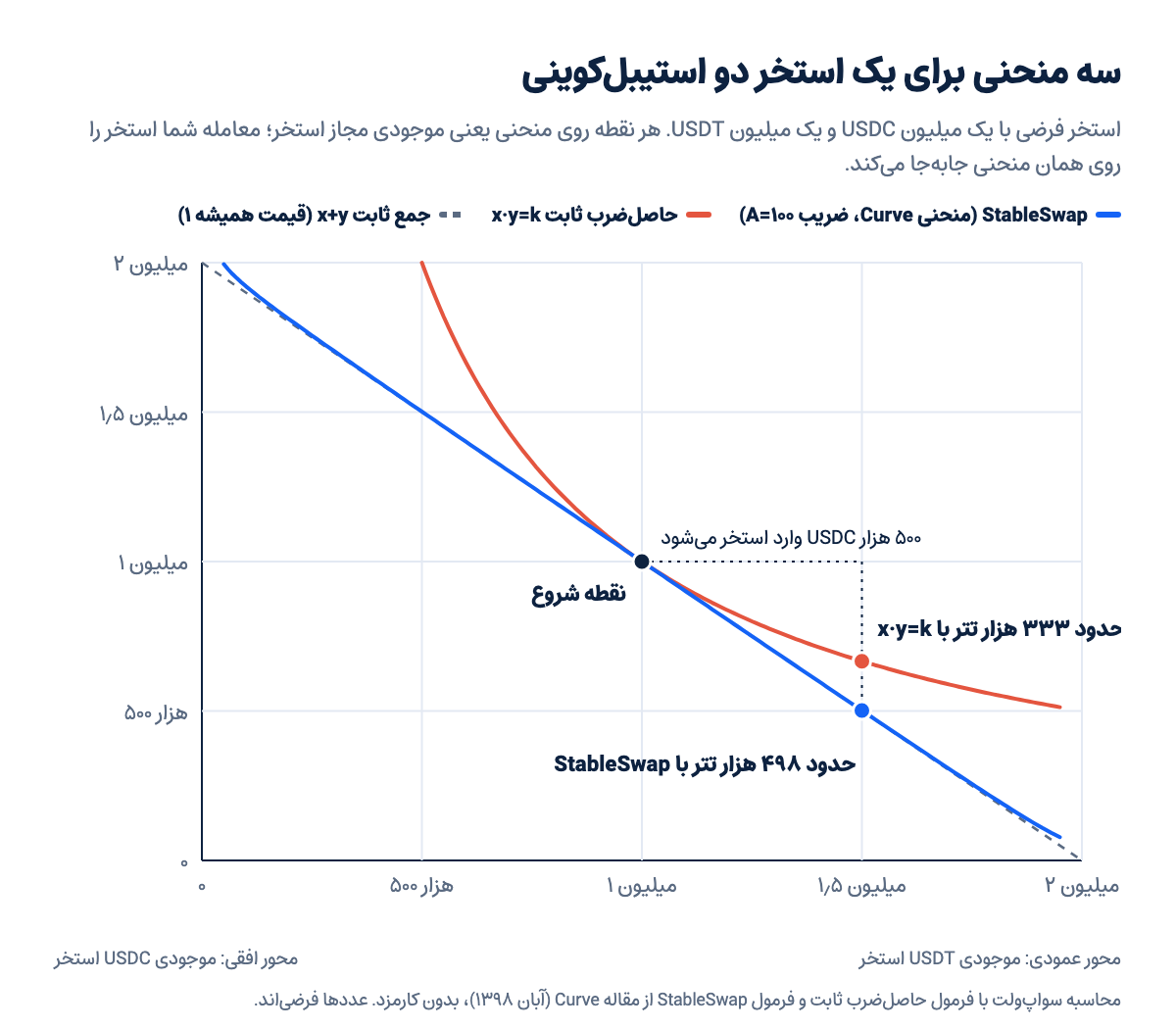 نمودار سه منحنی بازارساز خودکار برای استخر دو استیبلکوینی: با ورود ۵۰۰ هزار USDC، منحنی x·y=k حدود ۳۳۳ هزار و منحنی StableSwap حدود ۴۹۸ هزار تتر میدهد