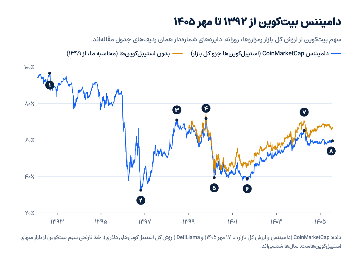نمودار دامیننس روزانه بیتکوین از ۱۳۹۲ تا مهر ۱۴۰۵ طبق CoinMarketCap، همراه با دامیننس بدون استیبلکوینها از ۱۳۹۹ و هشت نقطه شمارهدار