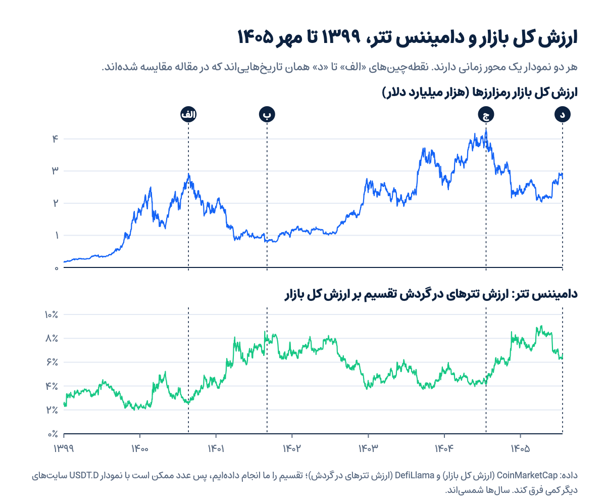 نمودار ارزش کل بازار رمزارزها بالای نمودار دامیننس تتر از ۱۳۹۹ تا مهر ۱۴۰۵، با چهار تاریخ مقایسهشده الف تا د