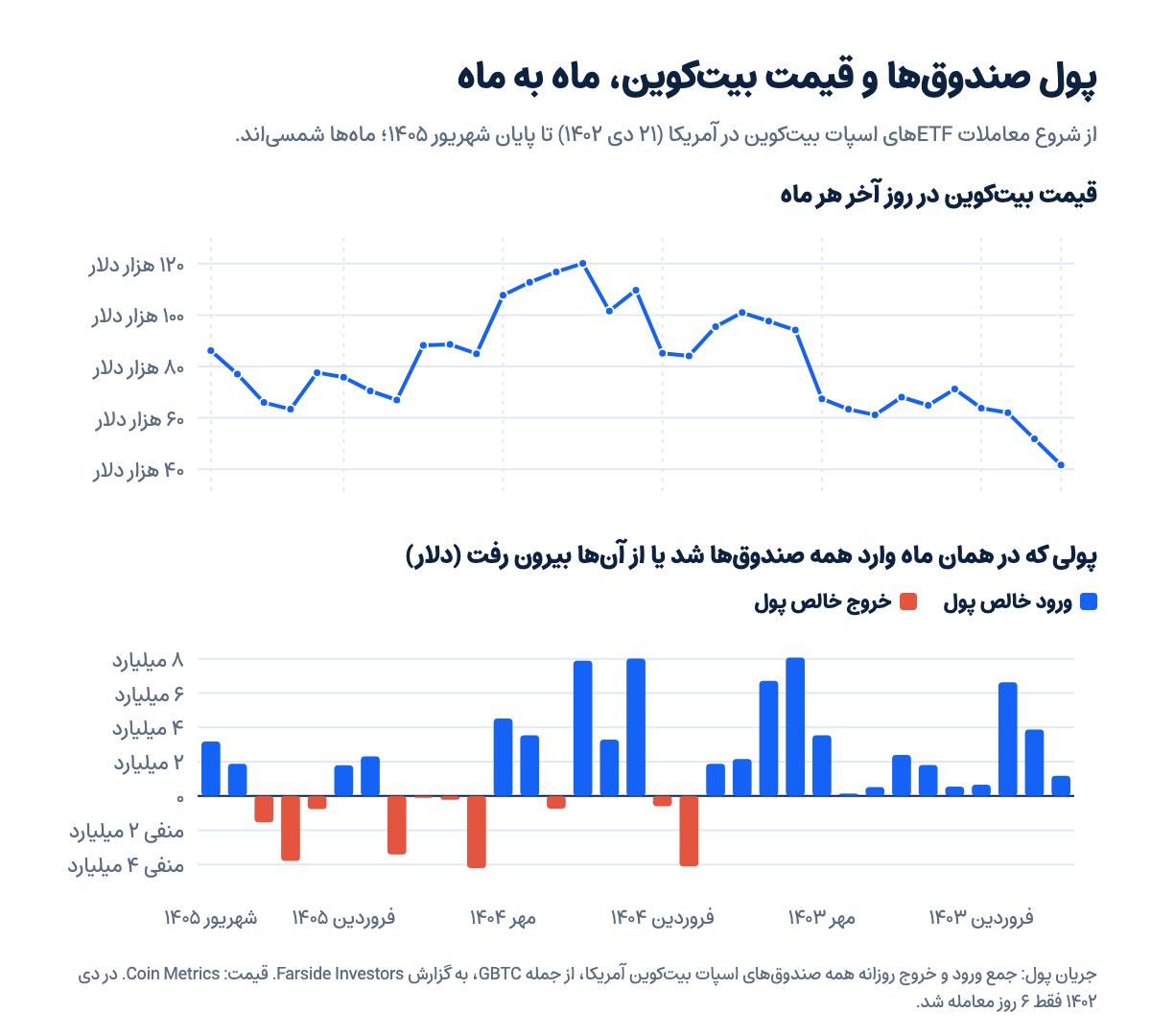 نمودار قیمت بیتکوین در پایان هر ماه و خالص ورود و خروج ماهانه پول به صندوقهای ETF اسپات بیتکوین آمریکا، از ۲۱ دی ۱۴۰۲ تا شهریور ۱۴۰۵