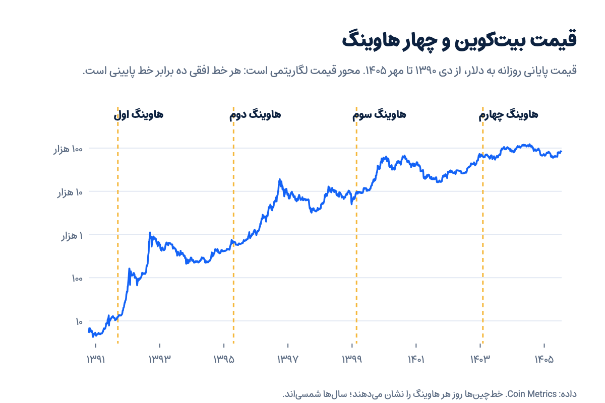 نمودار لگاریتمی قیمت بیت‌کوین از ۱۳۹۰ تا ۱۴۰۵ با مشخص شدن روز چهار هاوینگ