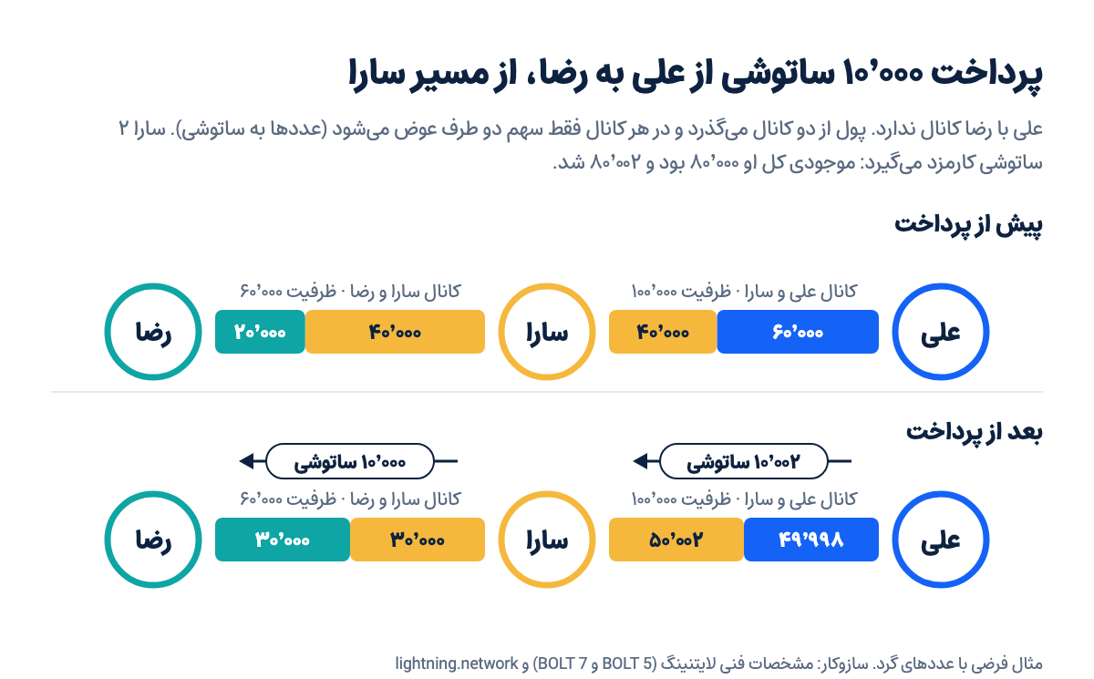 نمودار پرداخت ۱۰٬۰۰۰ ساتوشی از علی به رضا از مسیر سارا در شبکه لایتنینگ: سهم هر نفر در دو کانال، پیش و بعد از پرداخت