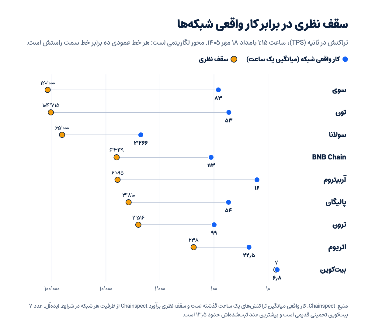 نمودار سقف نظری و تعداد واقعی تراکنش در ثانیه ۹ شبکه در ۱۸ مهر ۱۴۰۵؛ بیشتر شبکهها فقط بخش کوچکی از سقف نظریشان کار داشتند