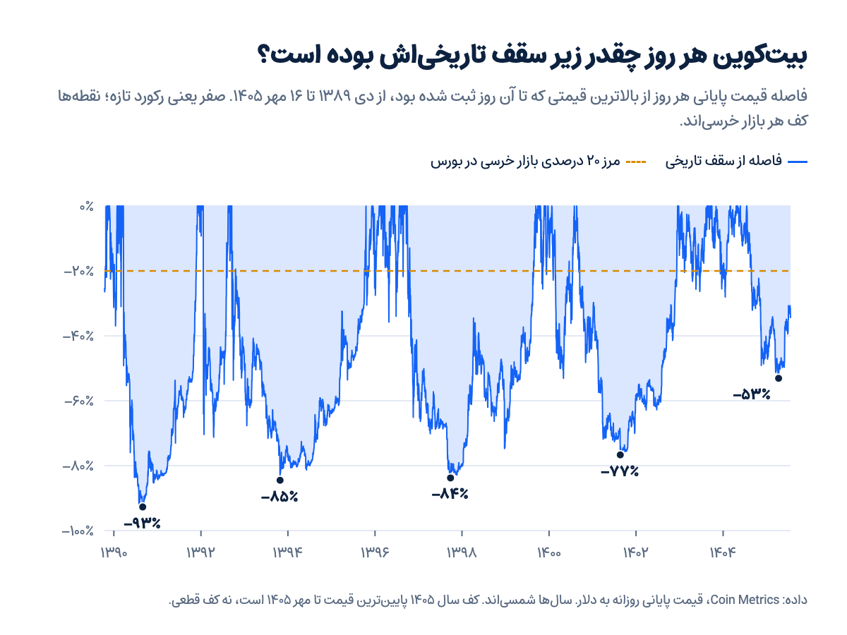 نمودار فاصله قیمت روزانه بیتکوین از سقف تاریخیاش از دی ۱۳۸۹ تا مهر ۱۴۰۵، با کف پنج بازار خرسی: منفی ۹۳، ۸۵، ۸۴، ۷۷ و ۵۳ درصد
