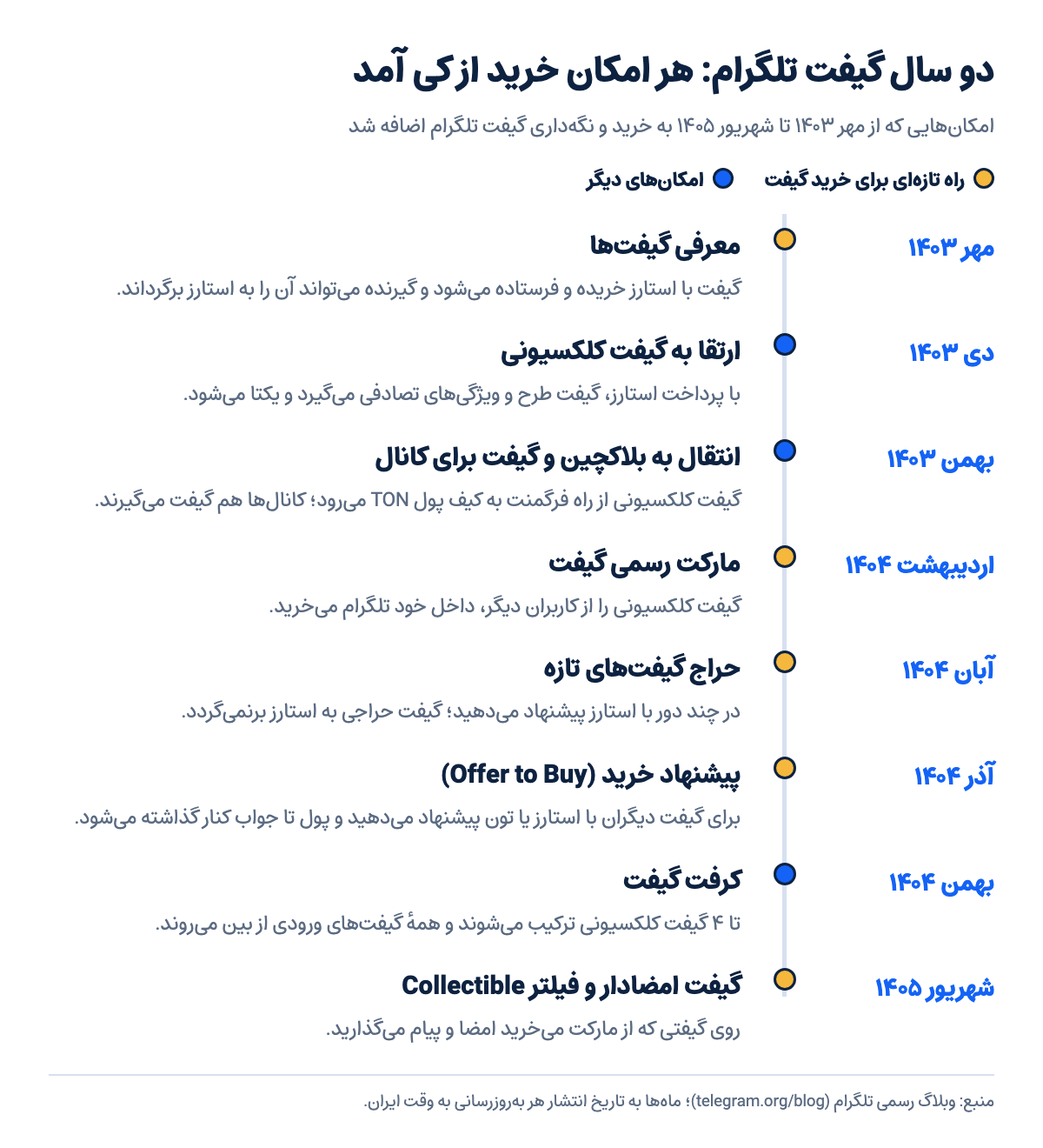 نمودار زمانی امکانهای گیفت تلگرام از مهر ۱۴۰۳ تا شهریور ۱۴۰۵: معرفی گیفت، ارتقا، انتقال به بلاکچین، مارکت رسمی، حراج، پیشنهاد خرید، کرفت و گیفت امضادار