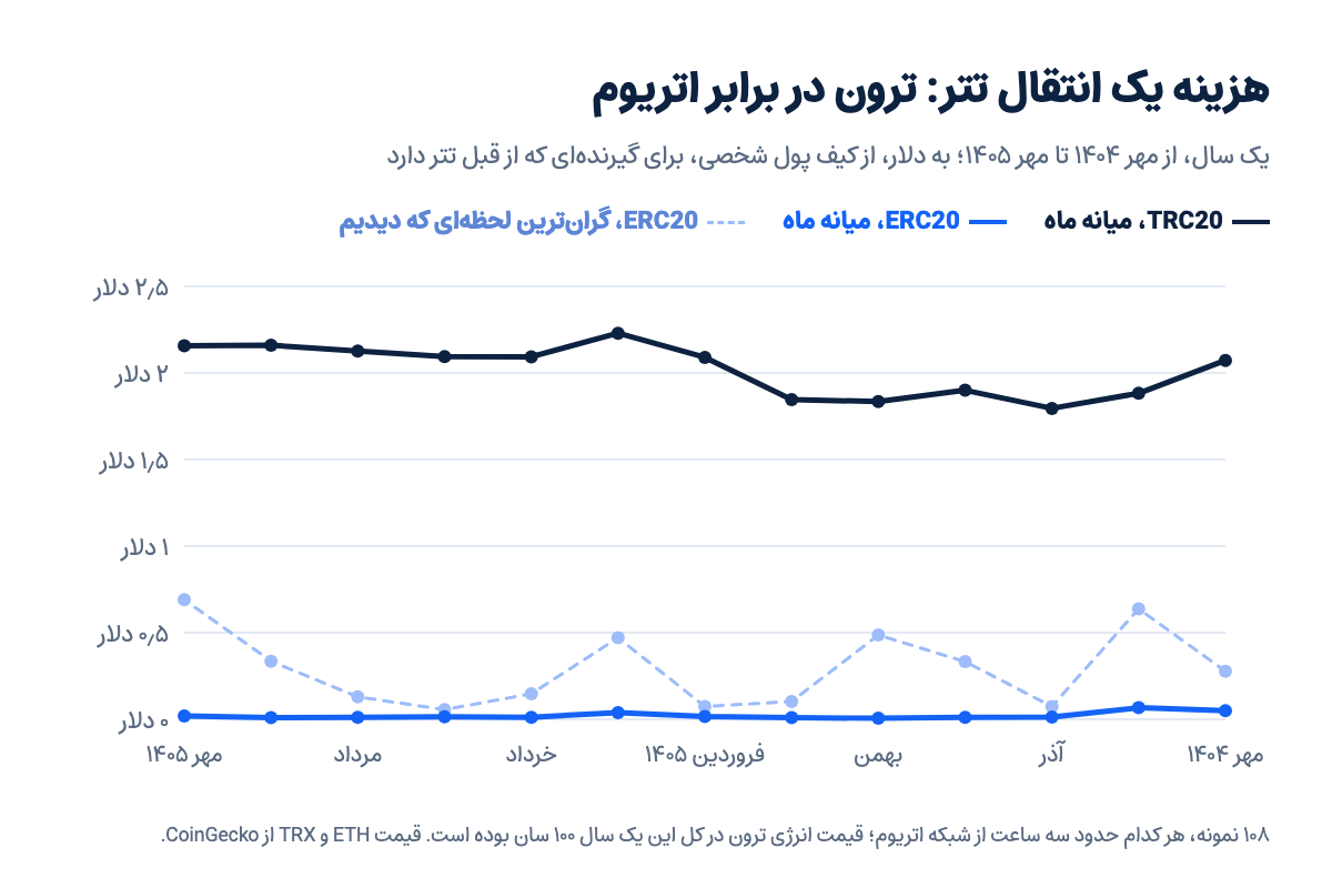 نمودار یک‌ساله هزینه انتقال تتر روی ترون و اتریوم، مهر ۱۴۰۴ تا مهر ۱۴۰۵