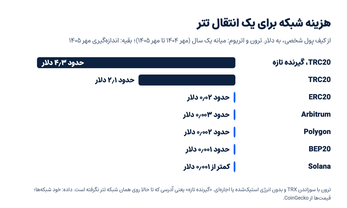 نمودار هزینه شبکه برای یک انتقال تتر روی TRC20، ERC20، Arbitrum، Polygon، BEP20 و Solana به دلار