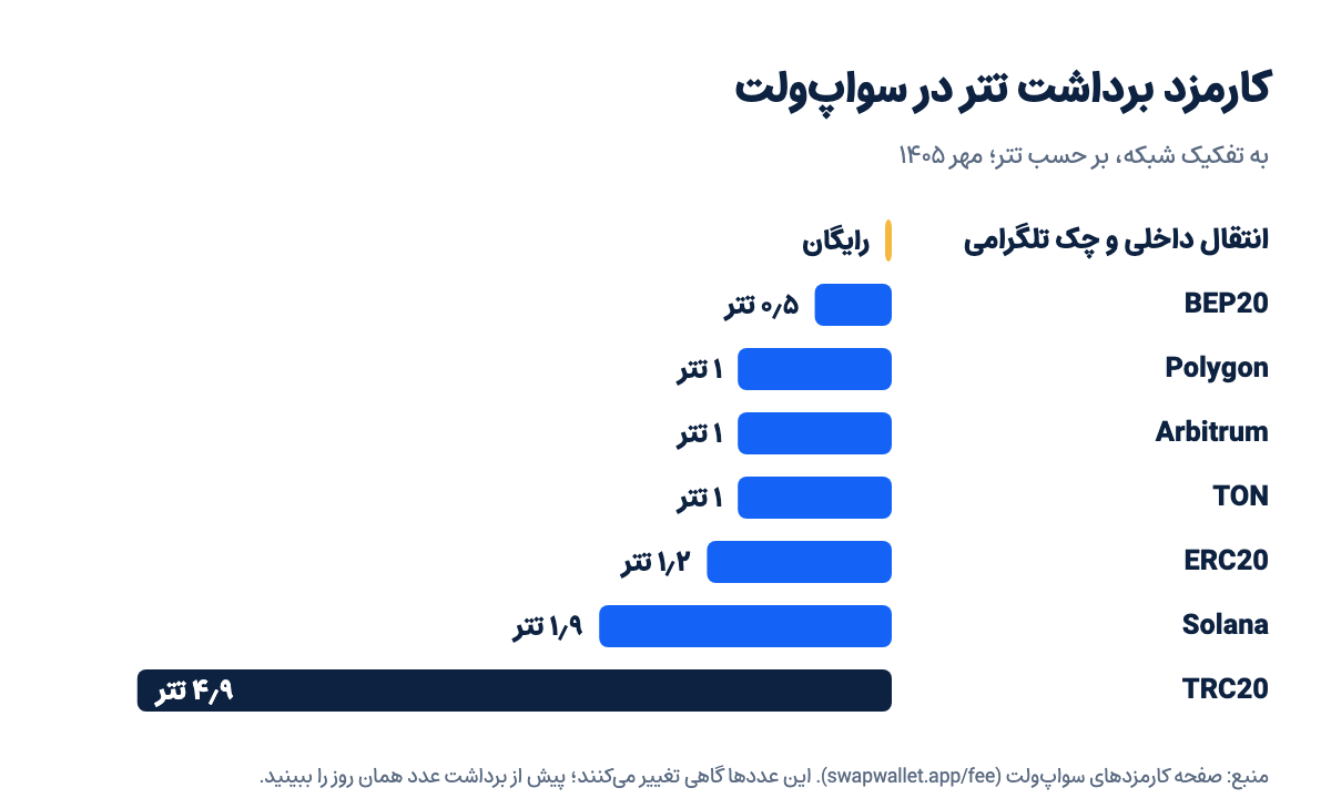 نمودار کارمزد برداشت تتر در سواپ‌ولت به تفکیک شبکه، مهر ۱۴۰۵