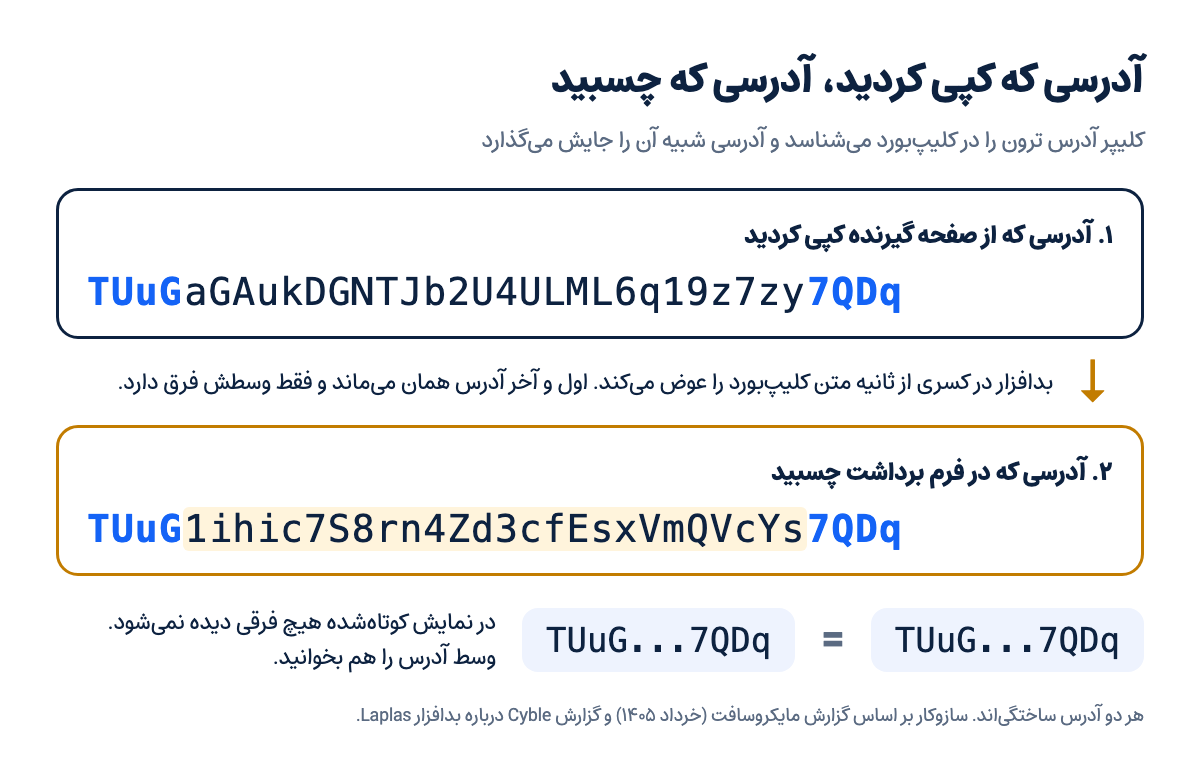 مقایسه آدرس ترون کپیشده با آدرسی که بدافزار کلیپبورد جایگزین کرده؛ اول و آخر آدرس یکی است و فقط وسط آن فرق دارد