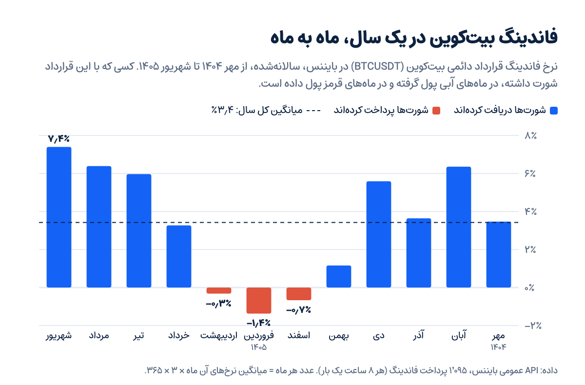 نمودار میلهای فاندینگ سالانهشده بیتکوین در بایننس، ماه به ماه از مهر ۱۴۰۴ تا شهریور ۱۴۰۵؛ اسفند، فروردین و اردیبهشت منفی بودهاند