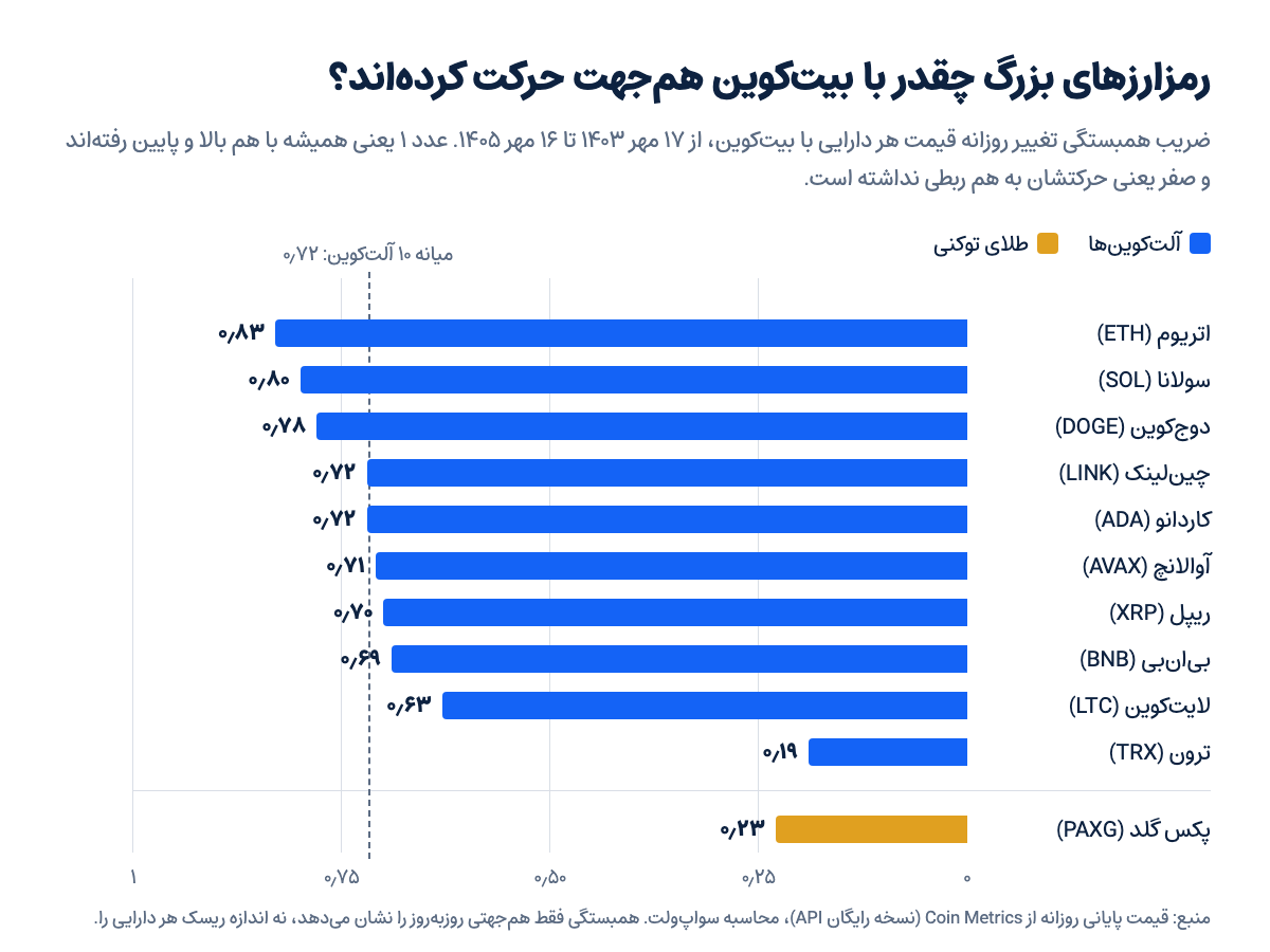 نمودار همبستگی تغییر روزانه قیمت ده آلتکوین بزرگ و پکس گلد با بیتکوین، ۱۷ مهر ۱۴۰۳ تا ۱۶ مهر ۱۴۰۵