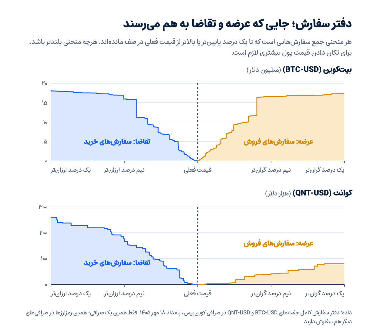 نمودار عمق دفتر سفارش بیتکوین و کوانت در کوینبیس در ۱۸ مهر ۱۴۰۵؛ سفارشهای خرید در سمت ارزانتر و سفارشهای فروش در سمت گرانتر از قیمت فعلی