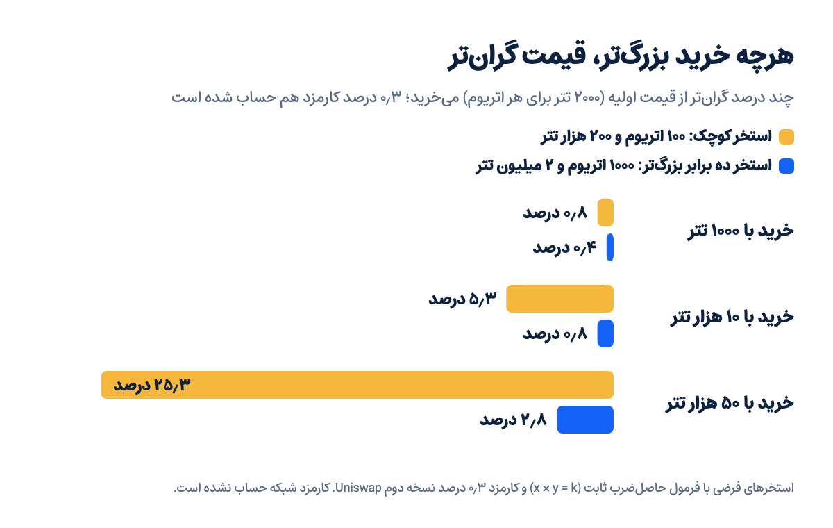 نمودار اثر قیمت در استخر نقدینگی: خرید ۱۰ هزار تتری در استخر کوچک ۵٫۳ درصد و در استخر ده برابر بزرگتر ۰٫۸ درصد گرانتر تمام میشود