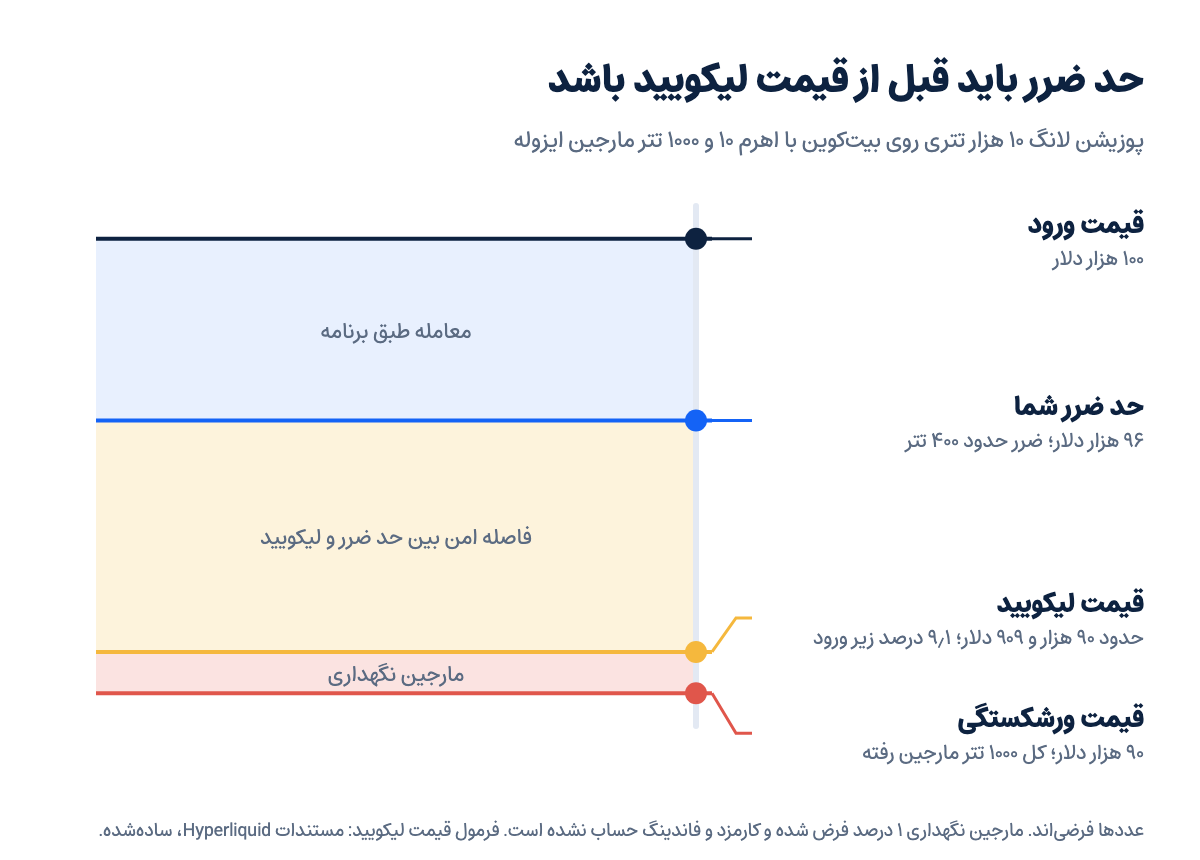 نمودار پلههای قیمت در یک پوزیشن لانگ با اهرم ۱۰: قیمت ورود، حد ضرر، قیمت لیکویید و قیمت ورشکستگی