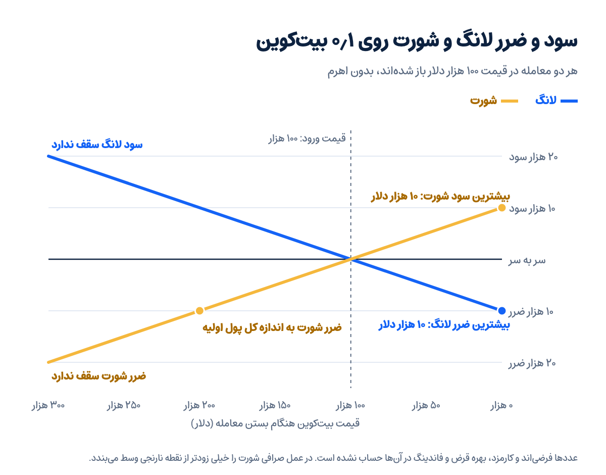 نمودار سود و ضرر لانگ و شورت روی ۰٫۱ بیتکوین با قیمت ورود ۱۰۰ هزار دلار