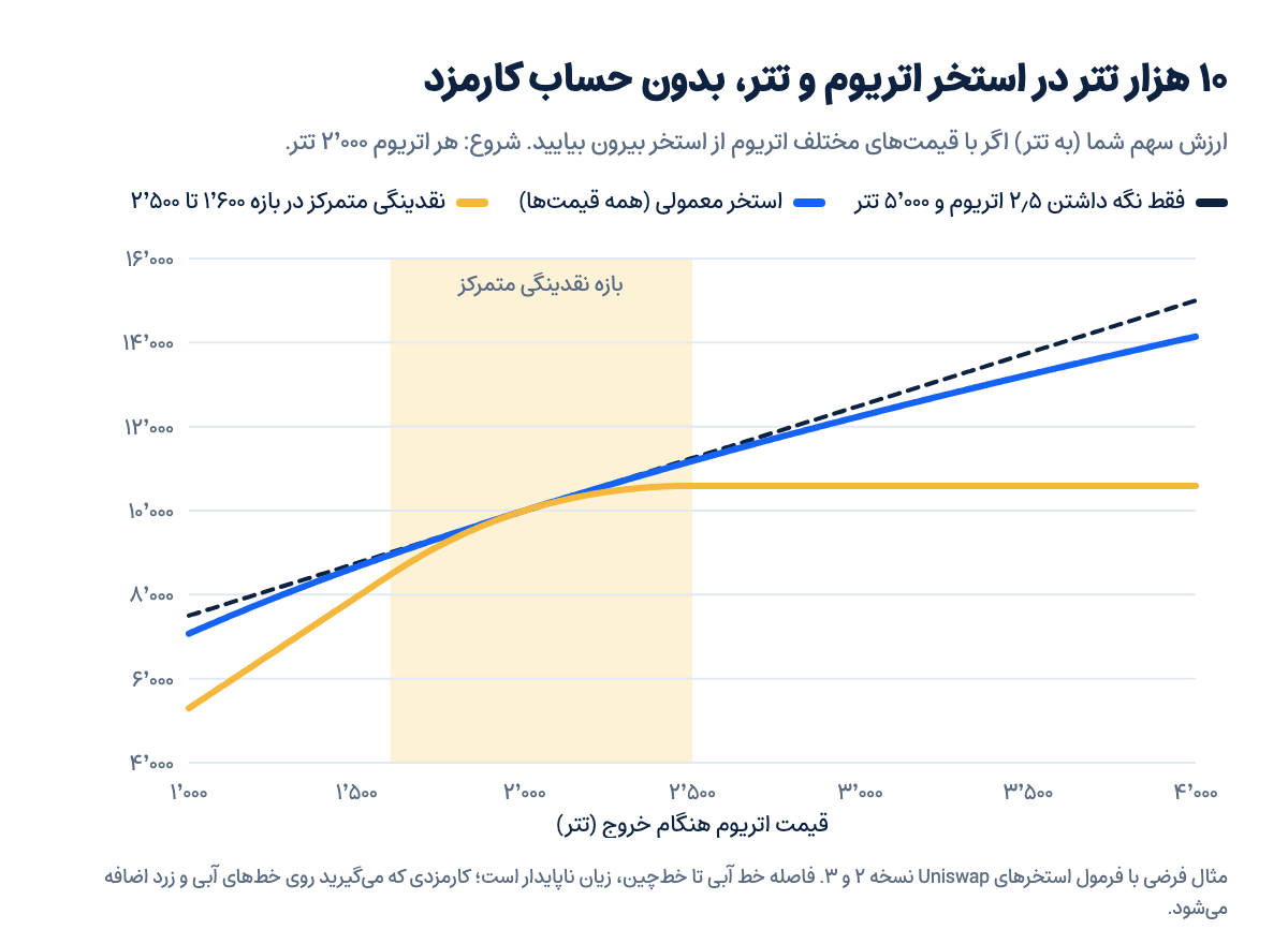 نمودار ارزش ۱۰ هزار تتر در استخر اتریوم و تتر در قیمتهای مختلف اتریوم: نگه داشتن ساده، استخر معمولی و نقدینگی متمرکز در بازه ۱۶۰۰ تا ۲۵۰۰ تتر