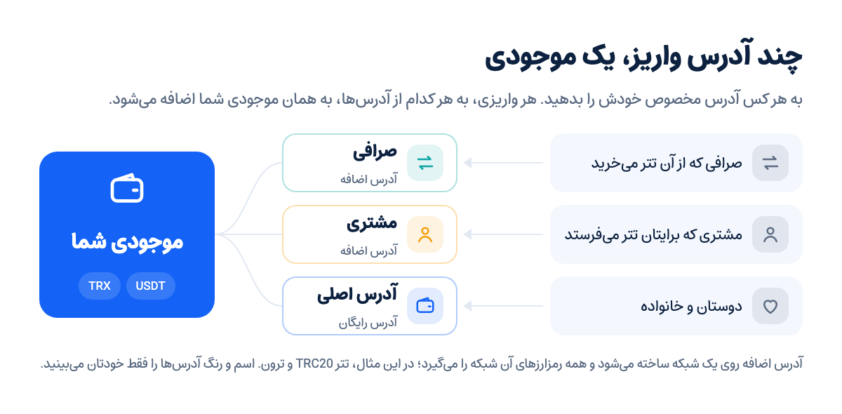 نمودار چند آدرس واریز روی شبکه ترون که همه به یک موجودی واریز میشوند