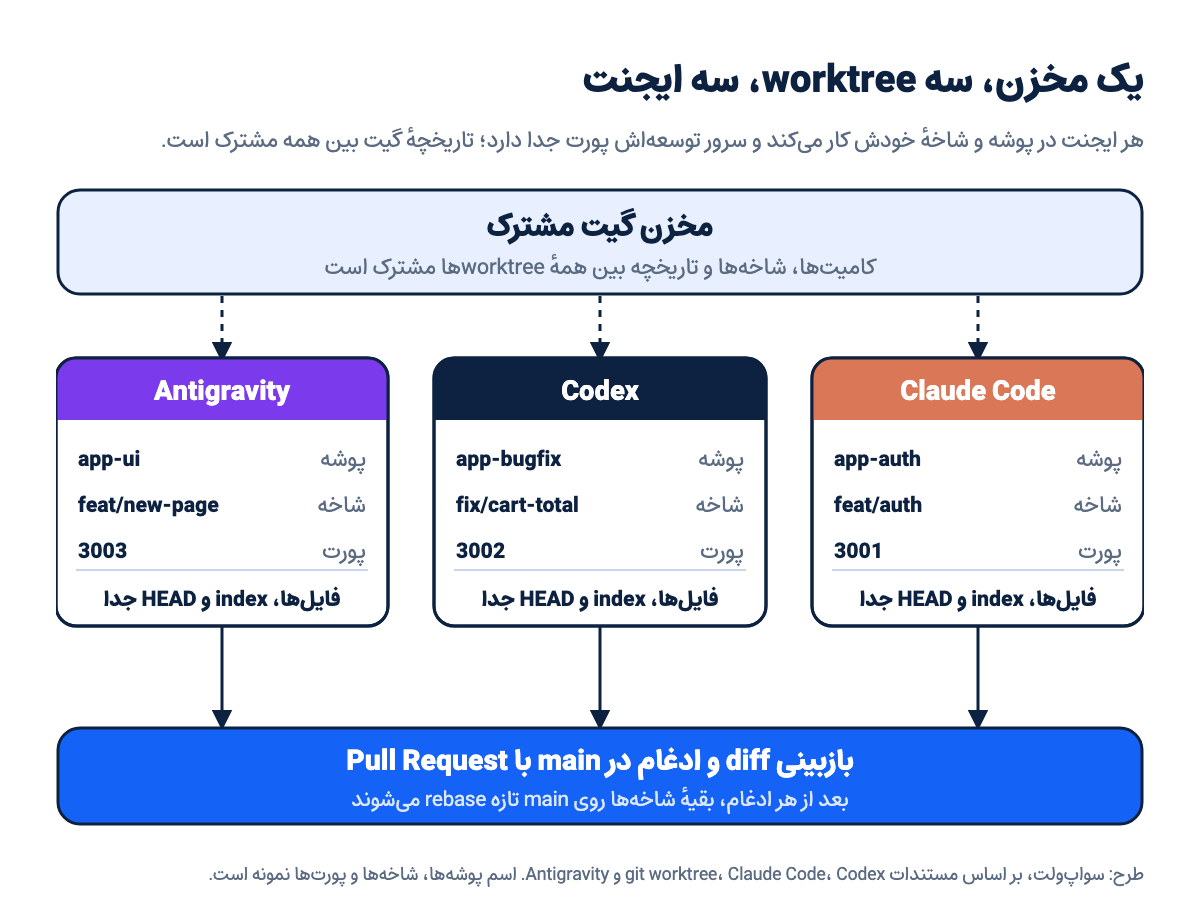 نمودار یک مخزن گیت مشترک با سه worktree جدا برای Claude Code، Codex و Antigravity؛ هر کدام شاخه و پورت خودش را دارد و کار با Pull Request در main ادغام میشود