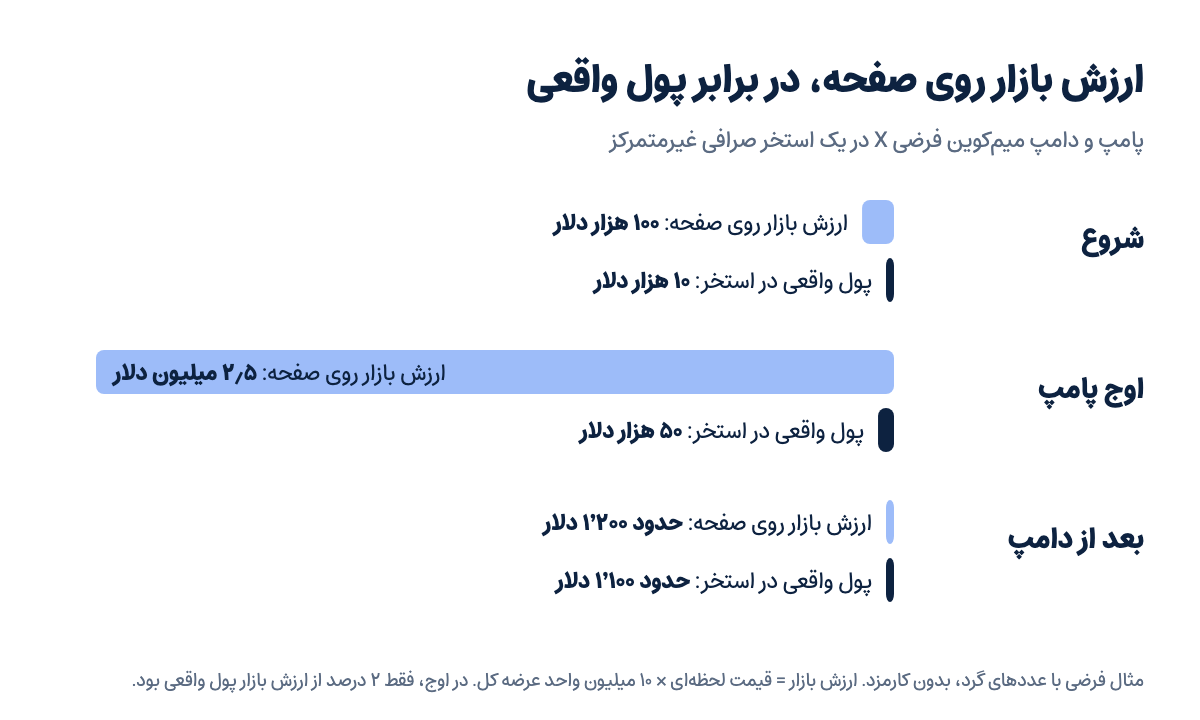 نمودار پامپ و دامپ یک میمکوین فرضی: ارزش بازار روی صفحه در برابر پول واقعی استخر